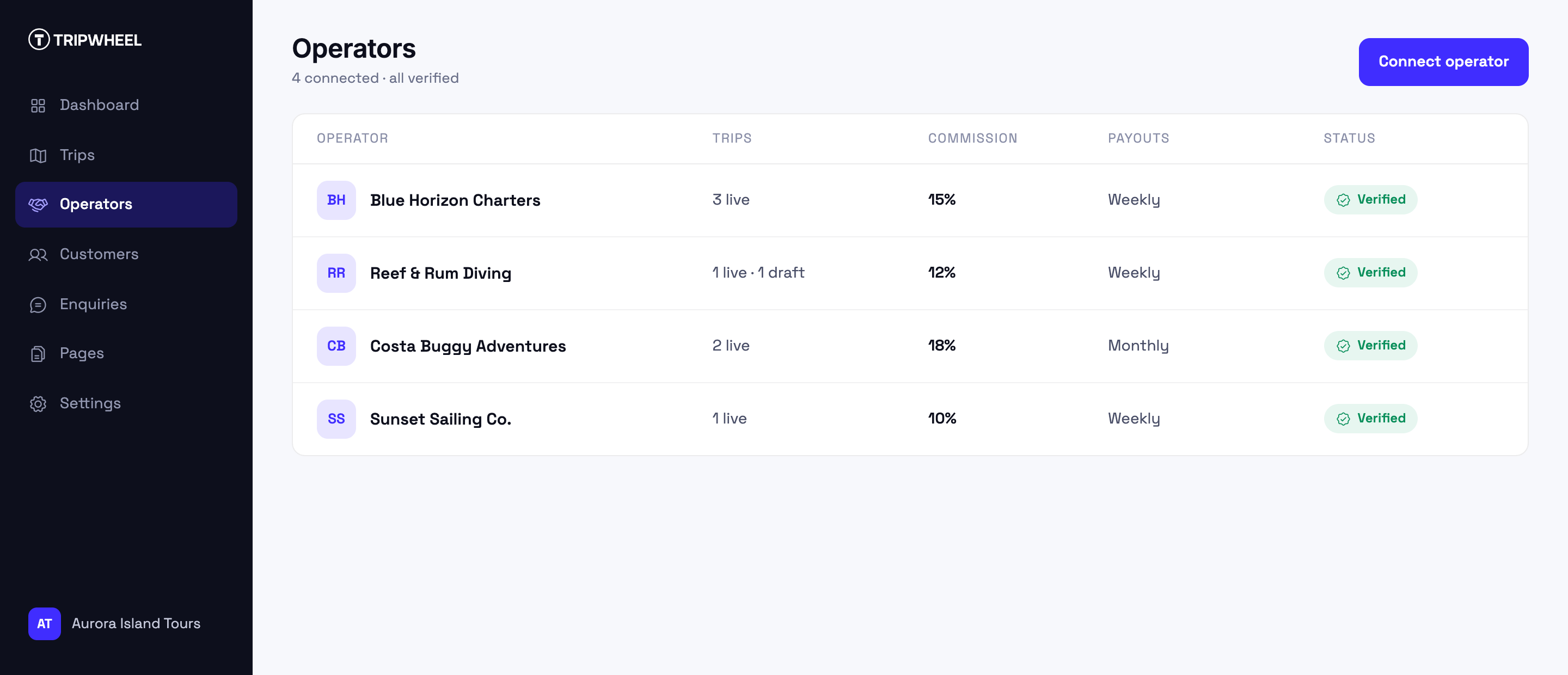 Tripwheel tour operators list with verification and status